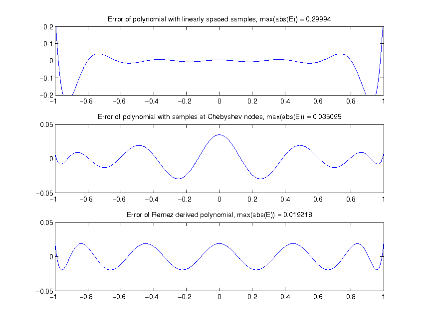 Plot exhibiting error between approximating polynomials