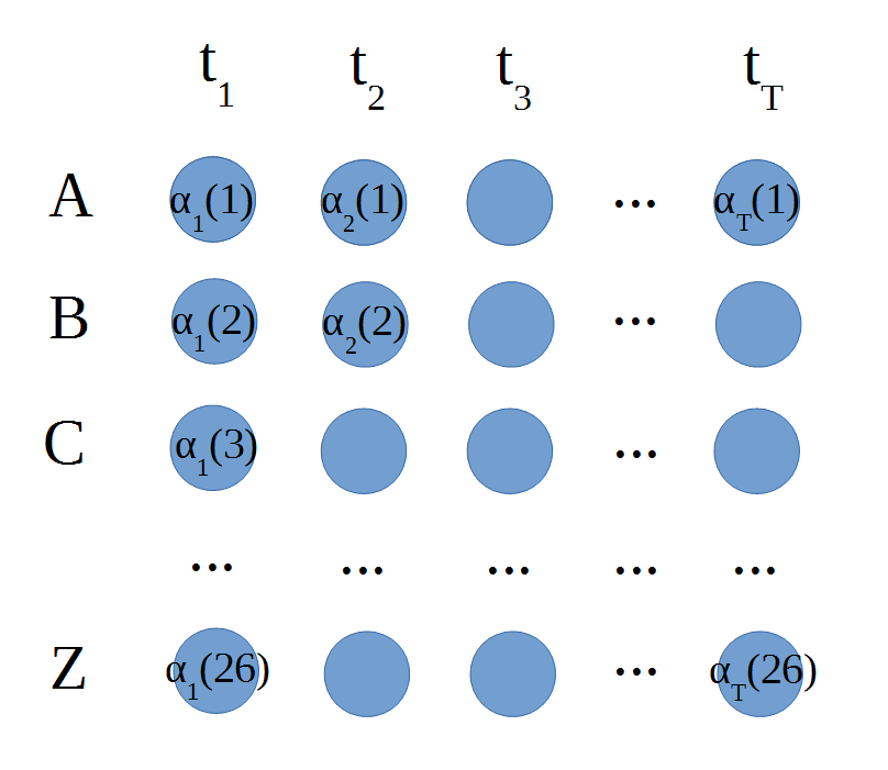 The lattice of alphas calculated by the forward algorithm.
