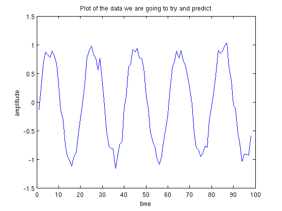 Plot of a time series