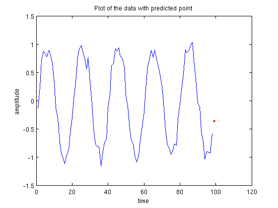 Plot of a time series with predicted next point