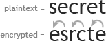 Illustration of simple encryption.